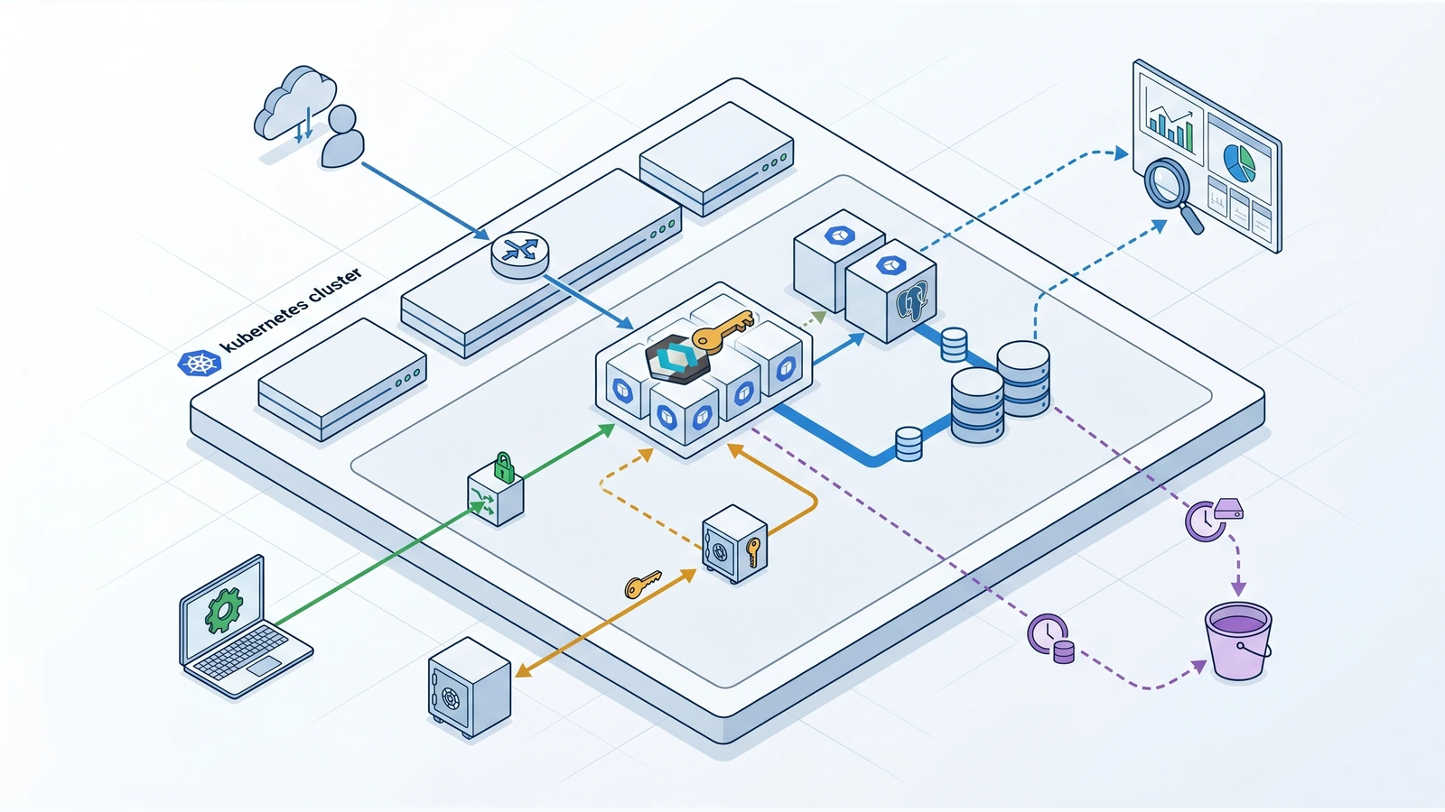 Keycloak production architecture map showing traffic, identity, database, secrets, observability, backup, and rollout lanes.